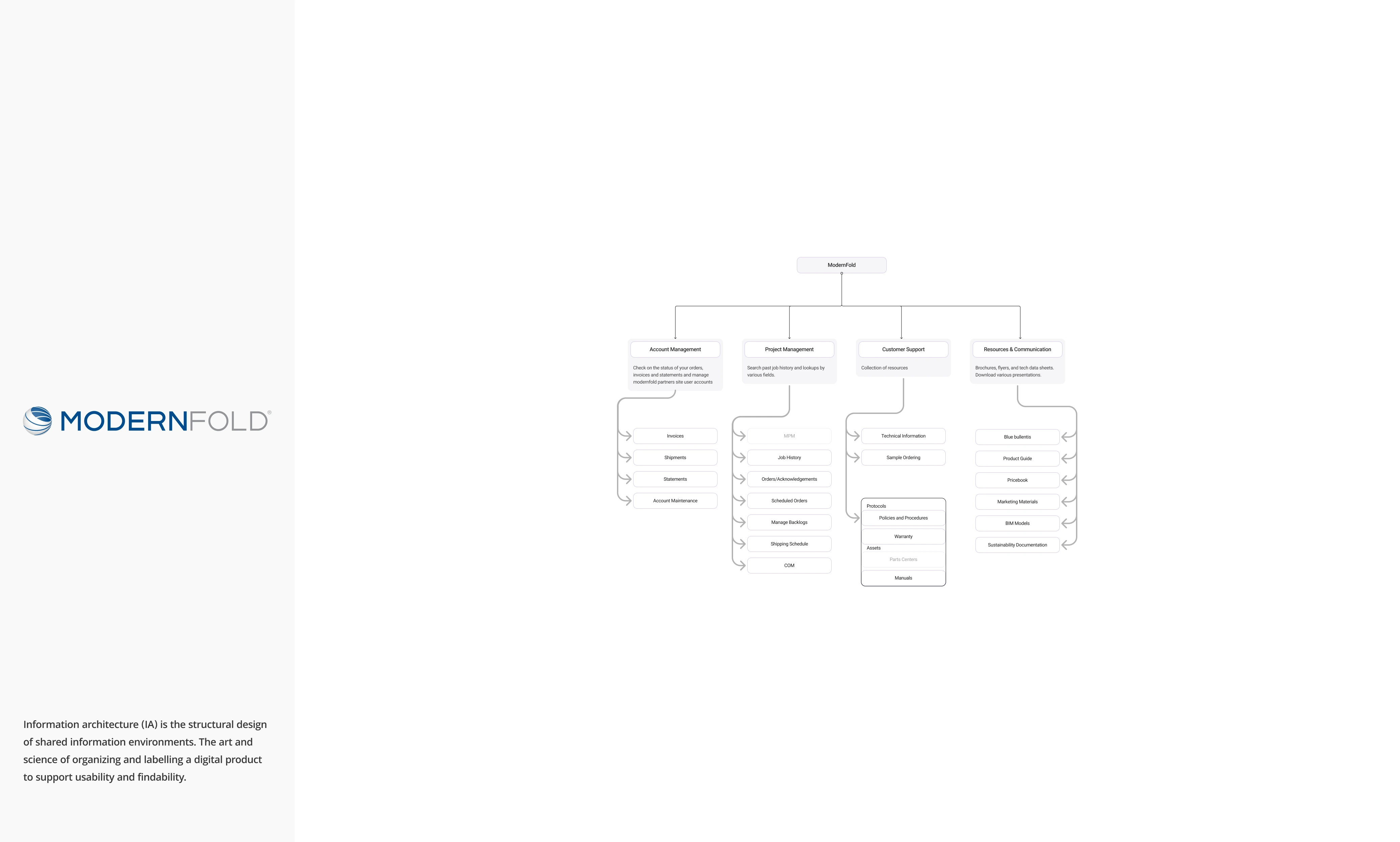 Modernfold: Information Architecture sitemap