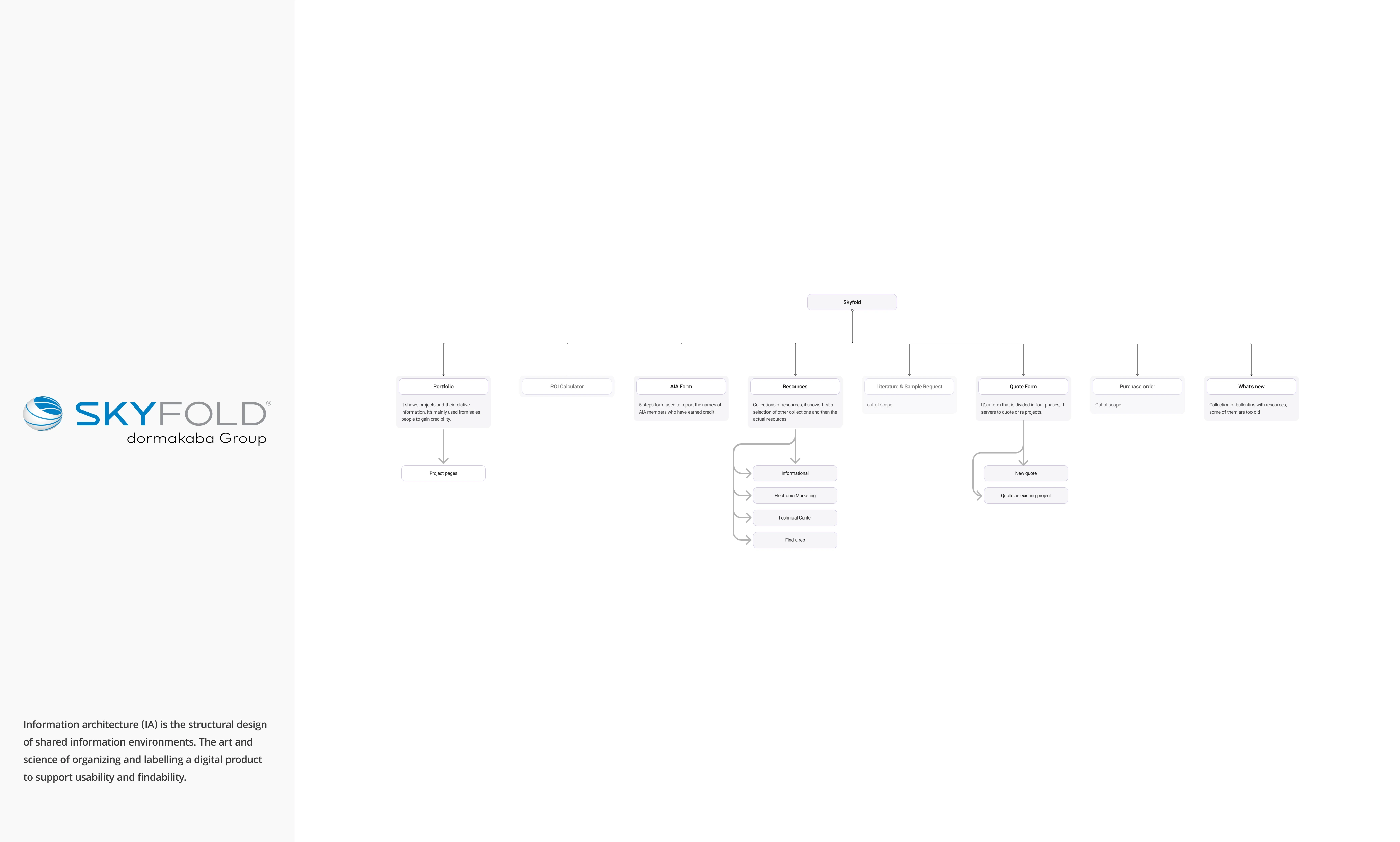 Skyfold: Information Architecture sitemap